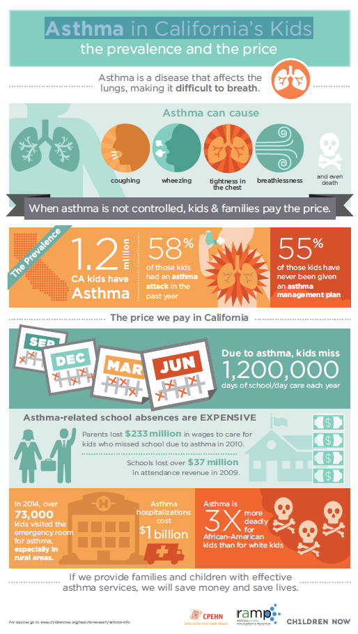 Asthma in California’s Kids Asthma in California’s Kids