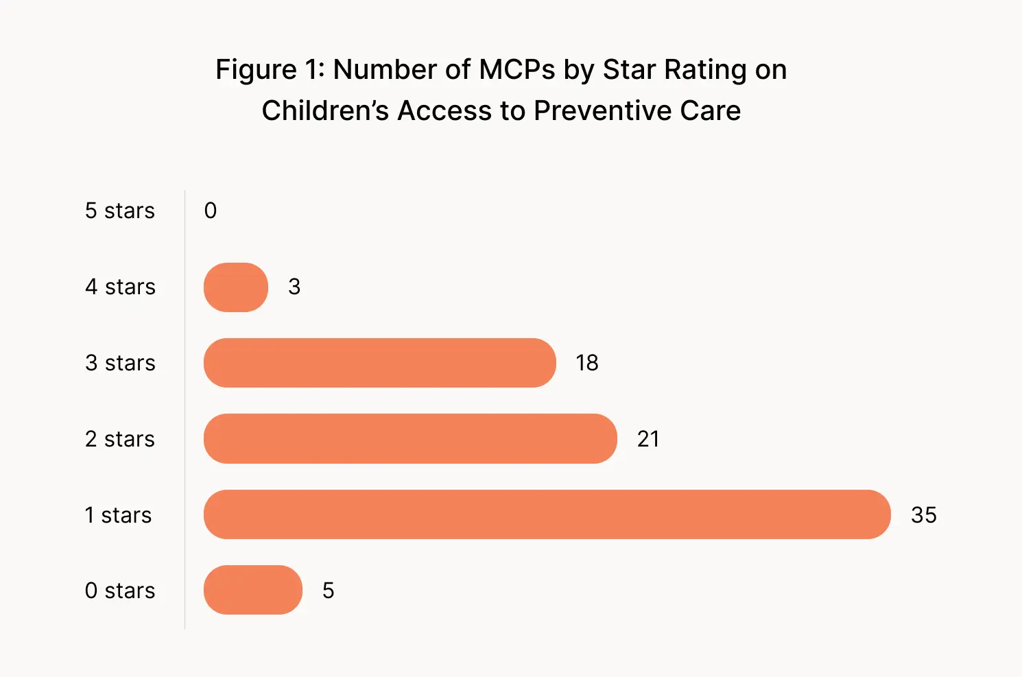 mcp-fig1 Figure 1: Number of MCPs by Star Rating on Children's Access to Preventive Care 5 stars: 0, 4 stars: 3, 3 stars: 18, 2 stars: 21, 1 star: 35, 0 stars: 5