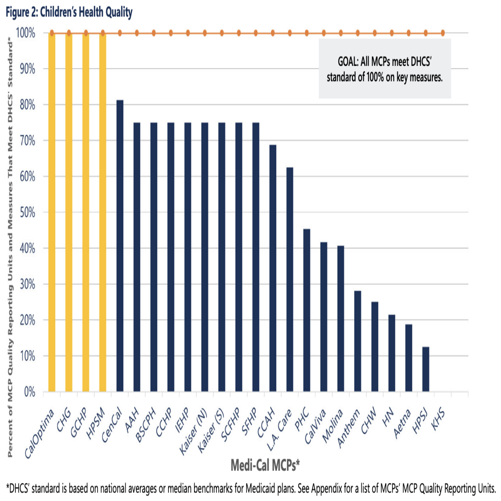 mcp-fig2 Figure 2: Children's Health Quality